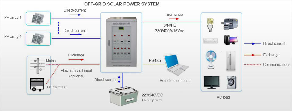 太陽能控制逆變器，風光互補控制器，風光互補控制逆變器，戶用光伏發電，太陽能戶用電源，風光互補戶用電源，太陽能控制器，智能充電機，蓄電池智能放電儀，動力電池測試系統，高頻充電模塊,光伏逆變器